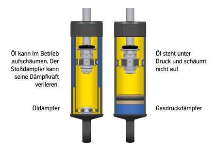 Stoßdämpfer Gasdruck Hinterachse beidseitig Bilstein 19155876 für RENAULT Scénic